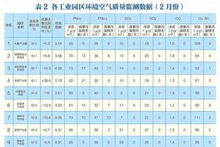 蒋光太小组赛共完成14次解围和7次铲抢，地面对抗成功率100%